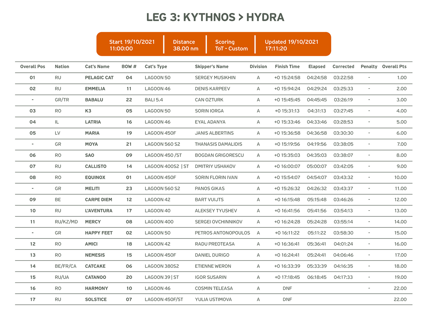 RESULTS 2021 03