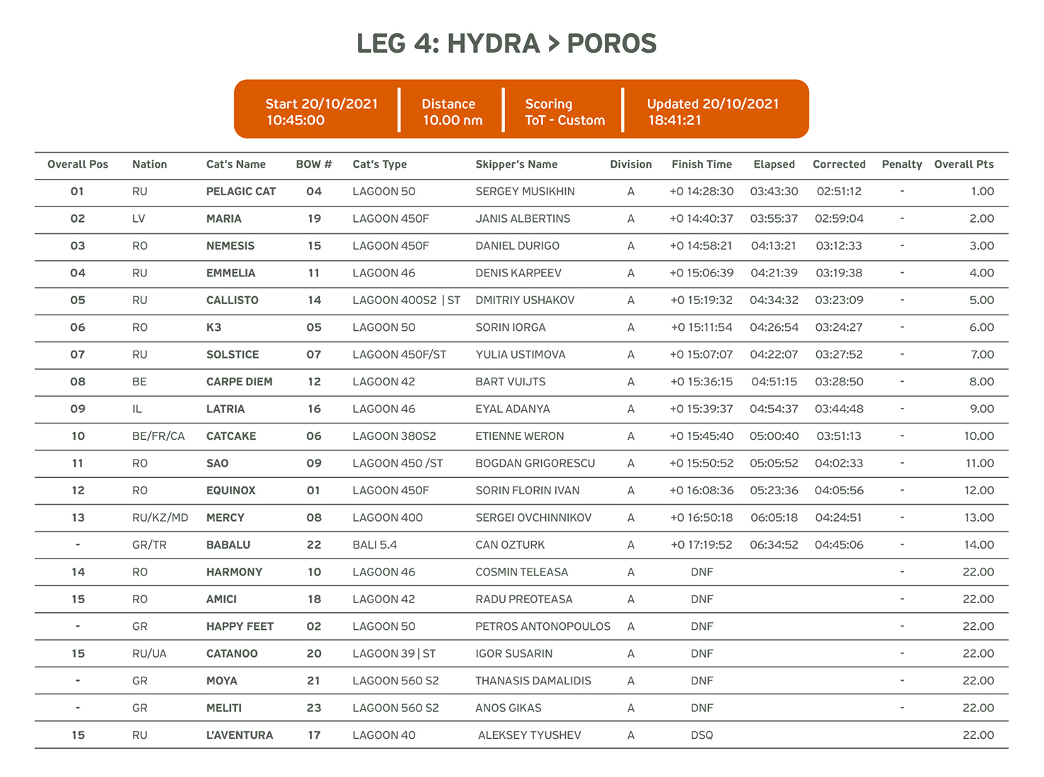 RESULTS 2021 04