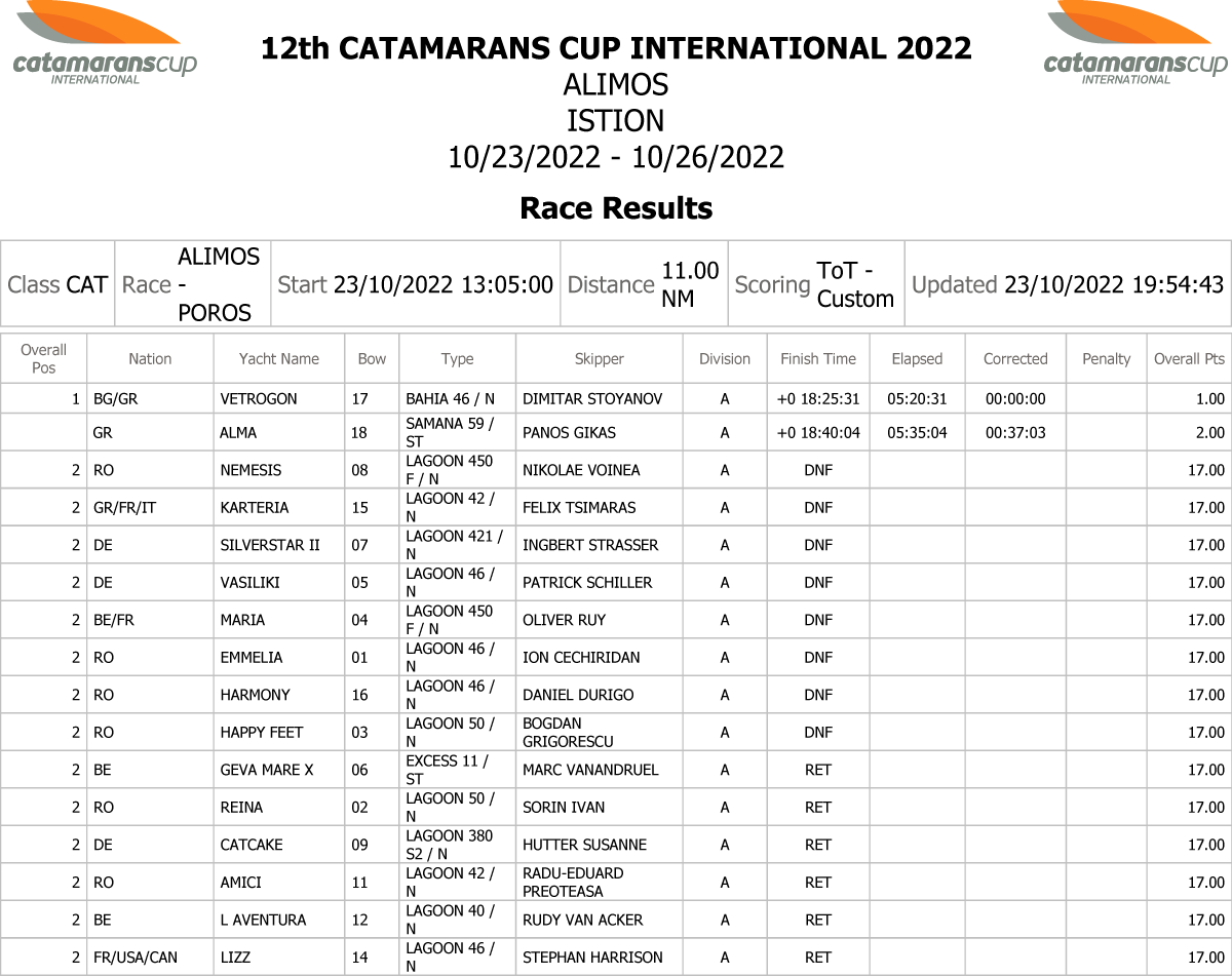 RESULTS 1st Leg22 Kat