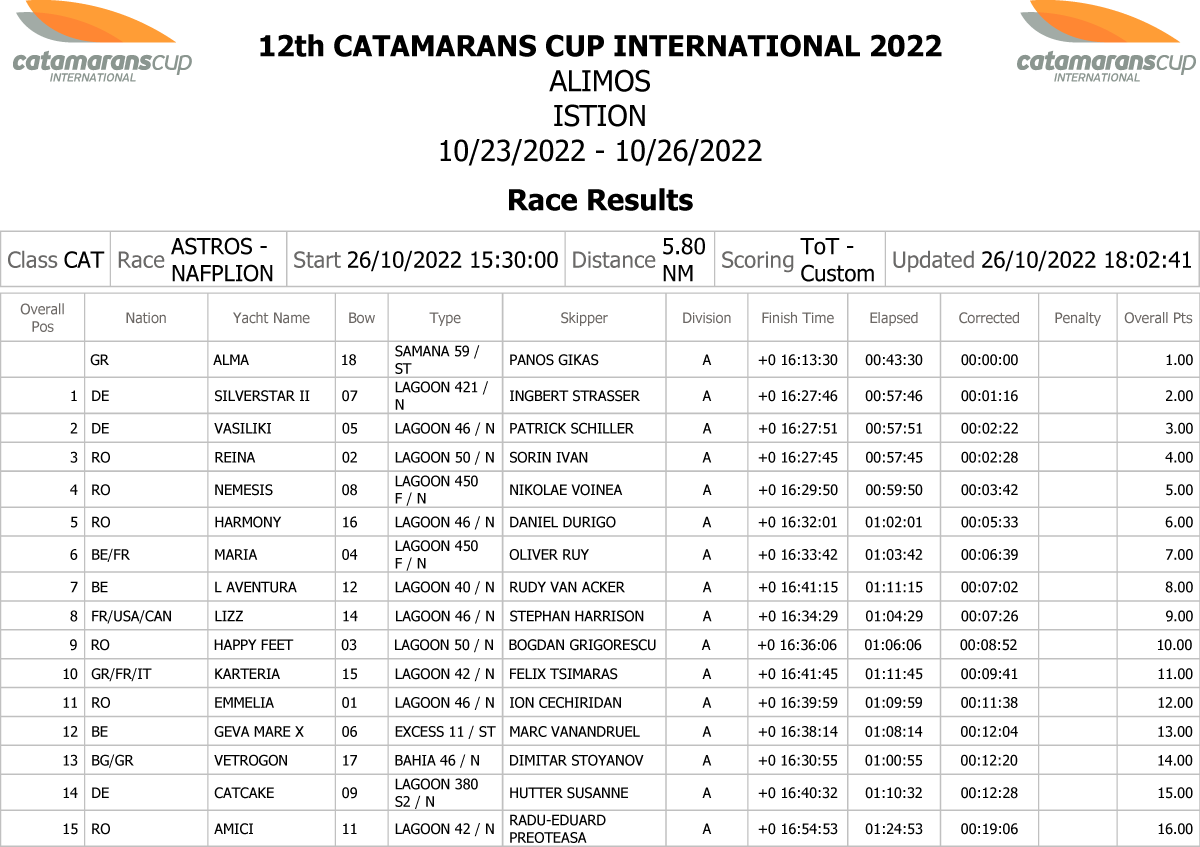 RESULTS 4thLeg22 Kat