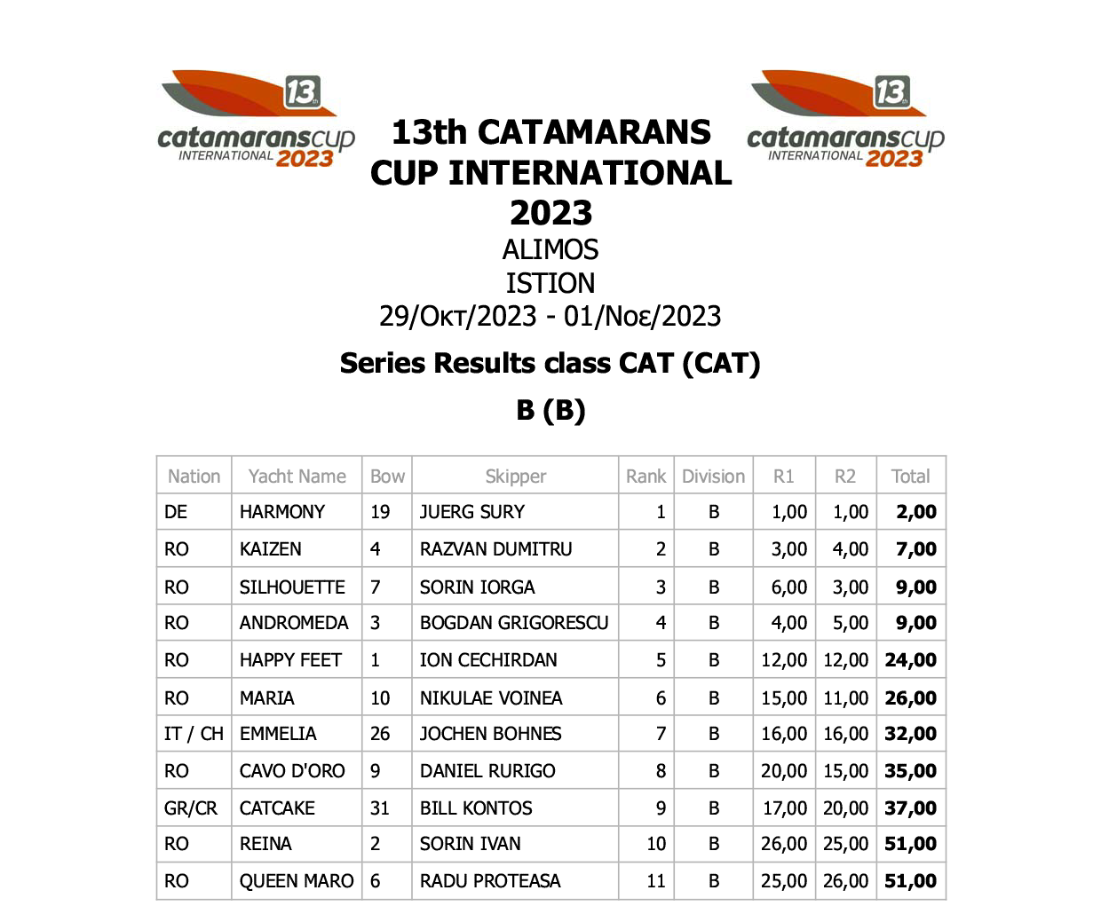 Series Results class B