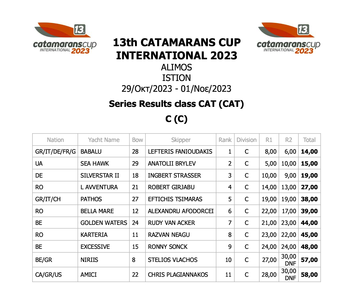 Series Results class C