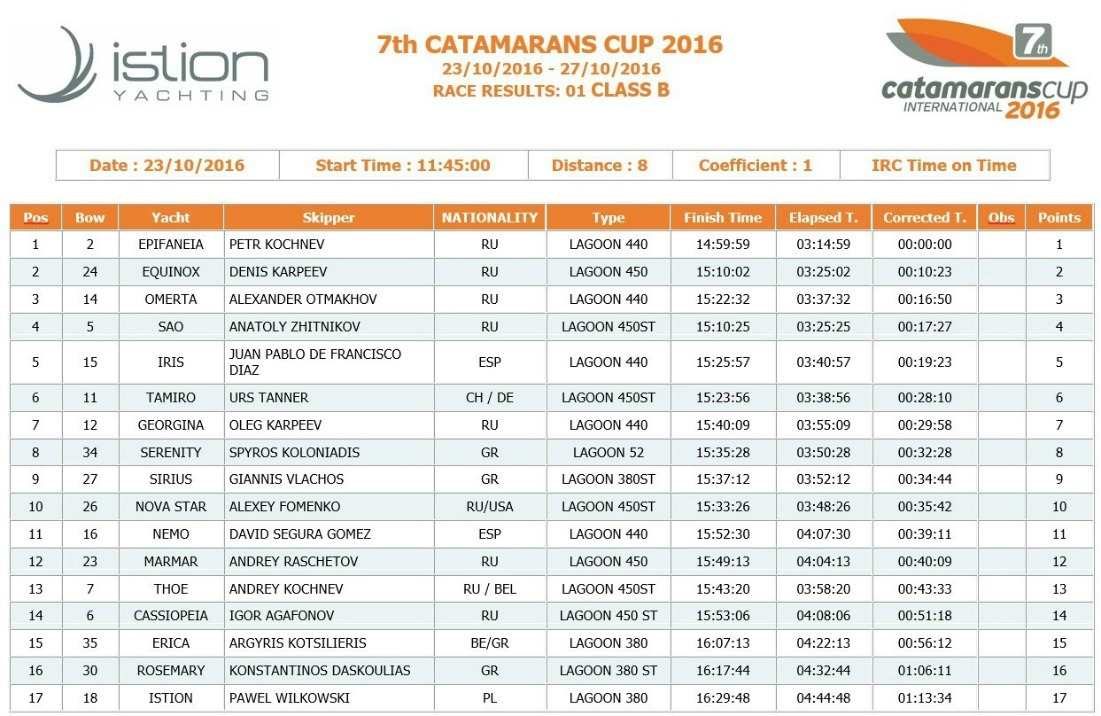 Race 1 Class B new