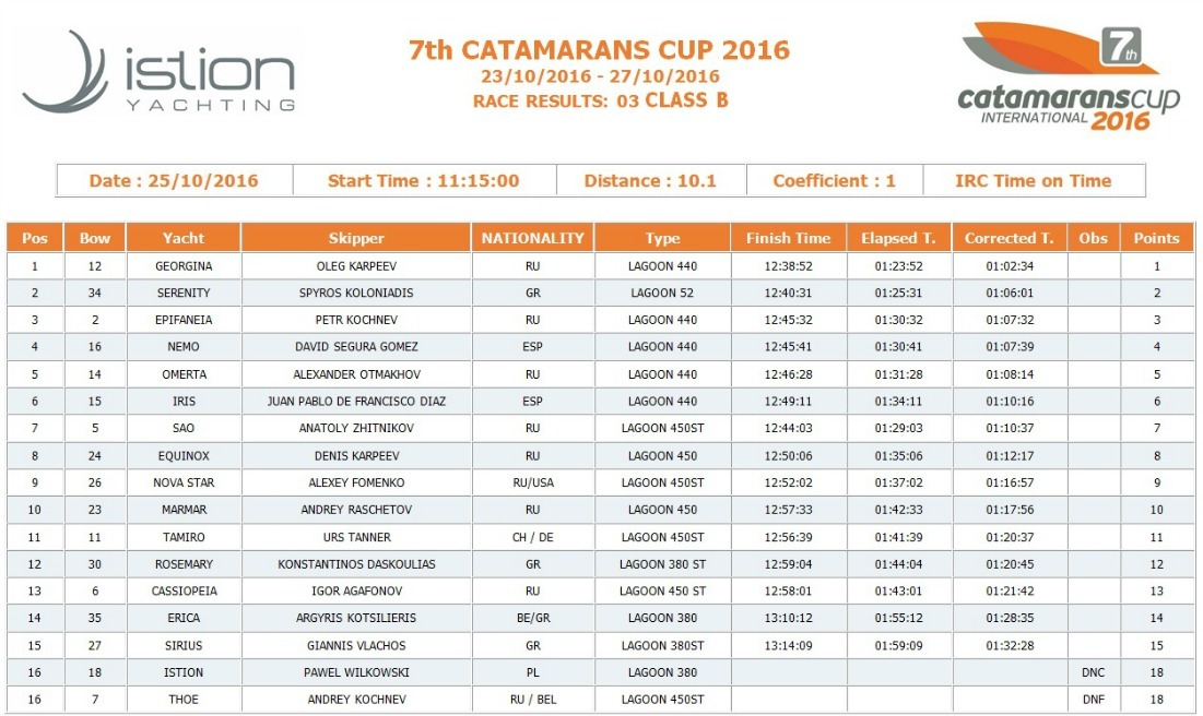 Race 3 Class B new