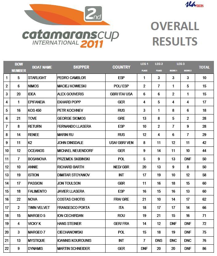 CatamaransCup2011