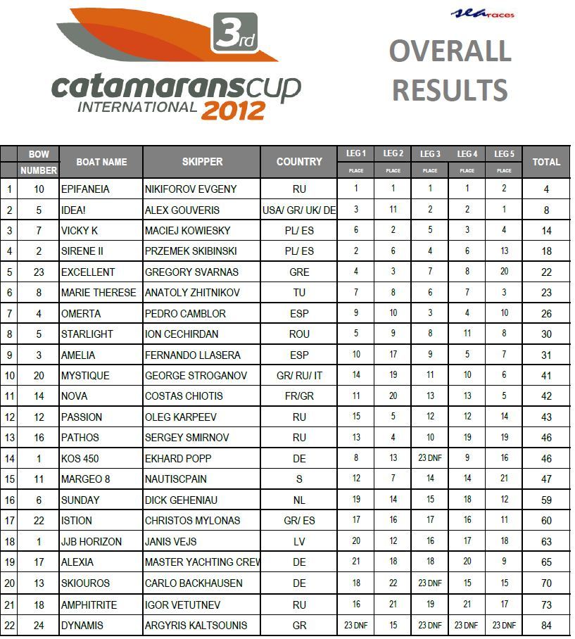 CatamaransCup2012